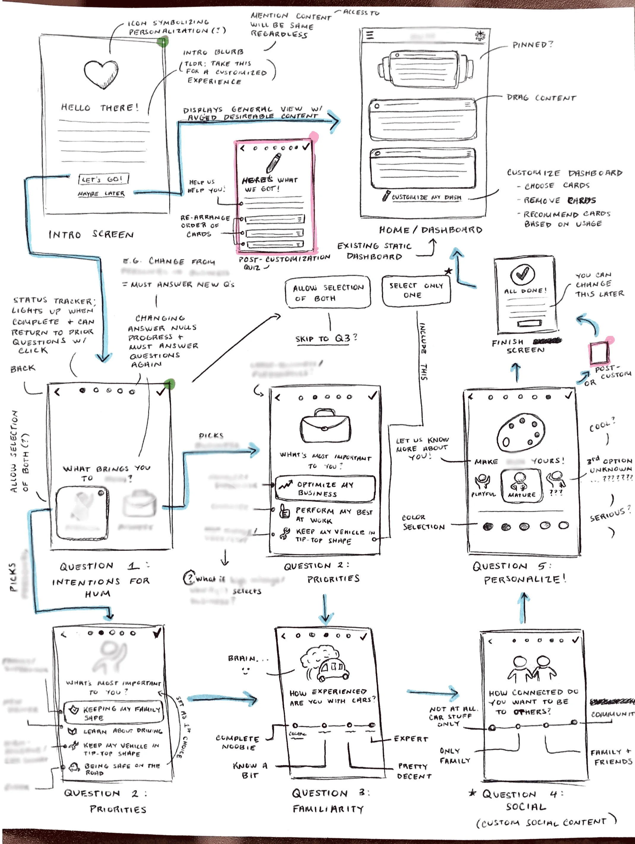 Vi’s sketches combined with the logic from the AEIOU results