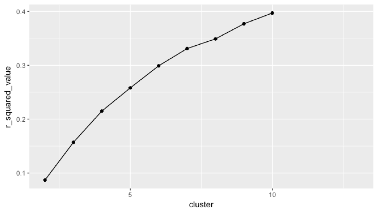 With binary questions, there was no “elbow” result in the number of clusters. That dip at #8 doesn’t count and we had to fix the survey fast.
