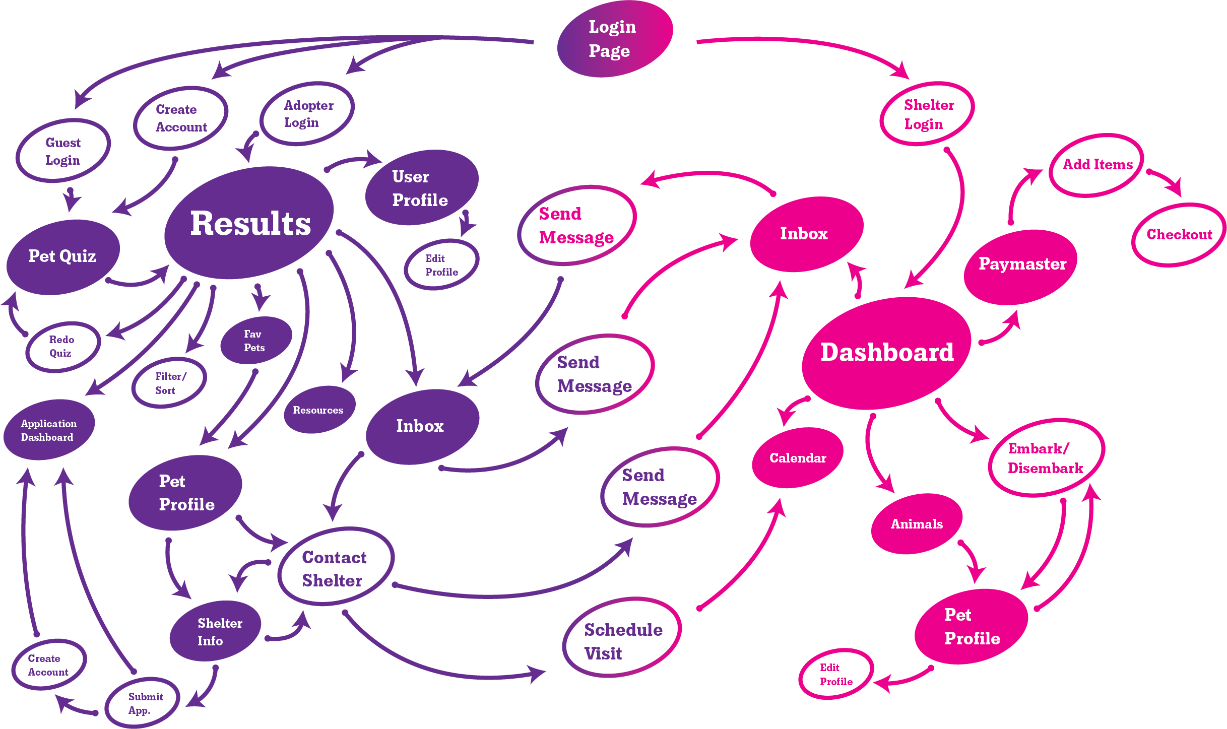 Flow chart of new experience. I’m really proud of this chart!