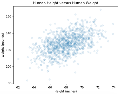 HeightWeightScatterPlot_withTransparency.png