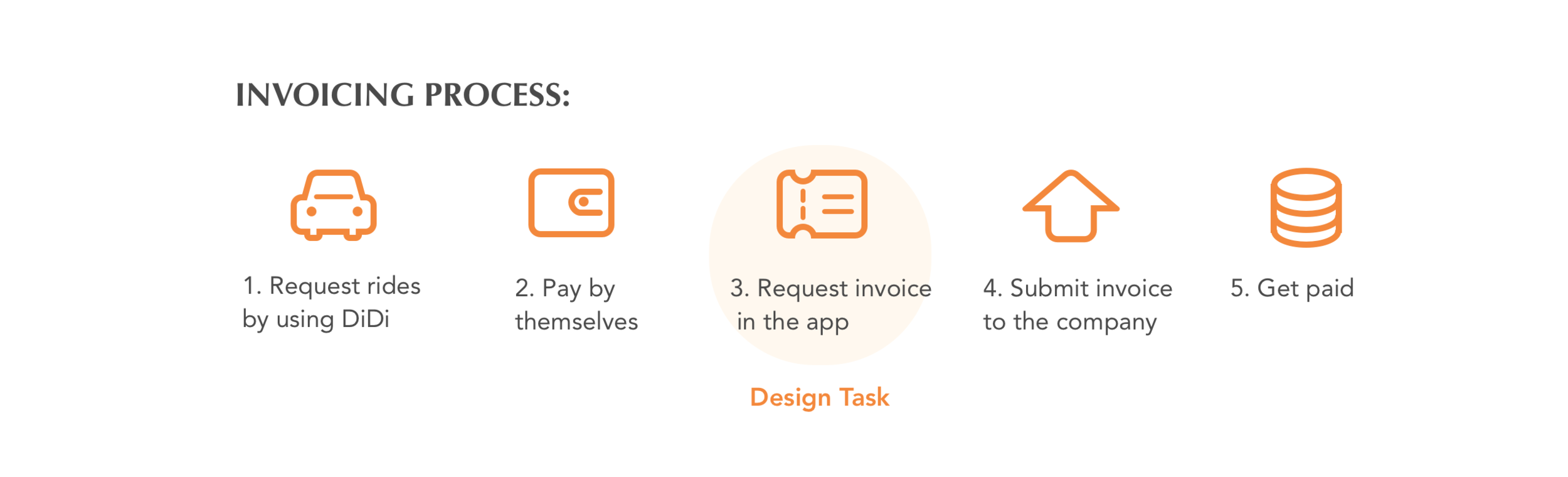 *Small companies and some organizations require employees to request ride invoice by themselves