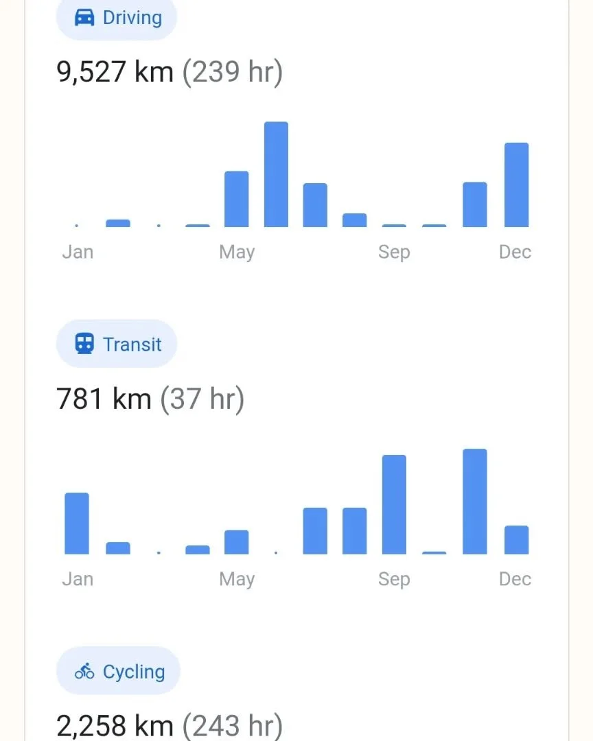 A few interesting things here:
- I biked 4hrs more than I drove in 2021🚴&zwj;♂️
- I can clearly see my two trips to the USA from the driving spikes🇺🇲
- Google is a creep and knows more about me than I know about myself🕵️