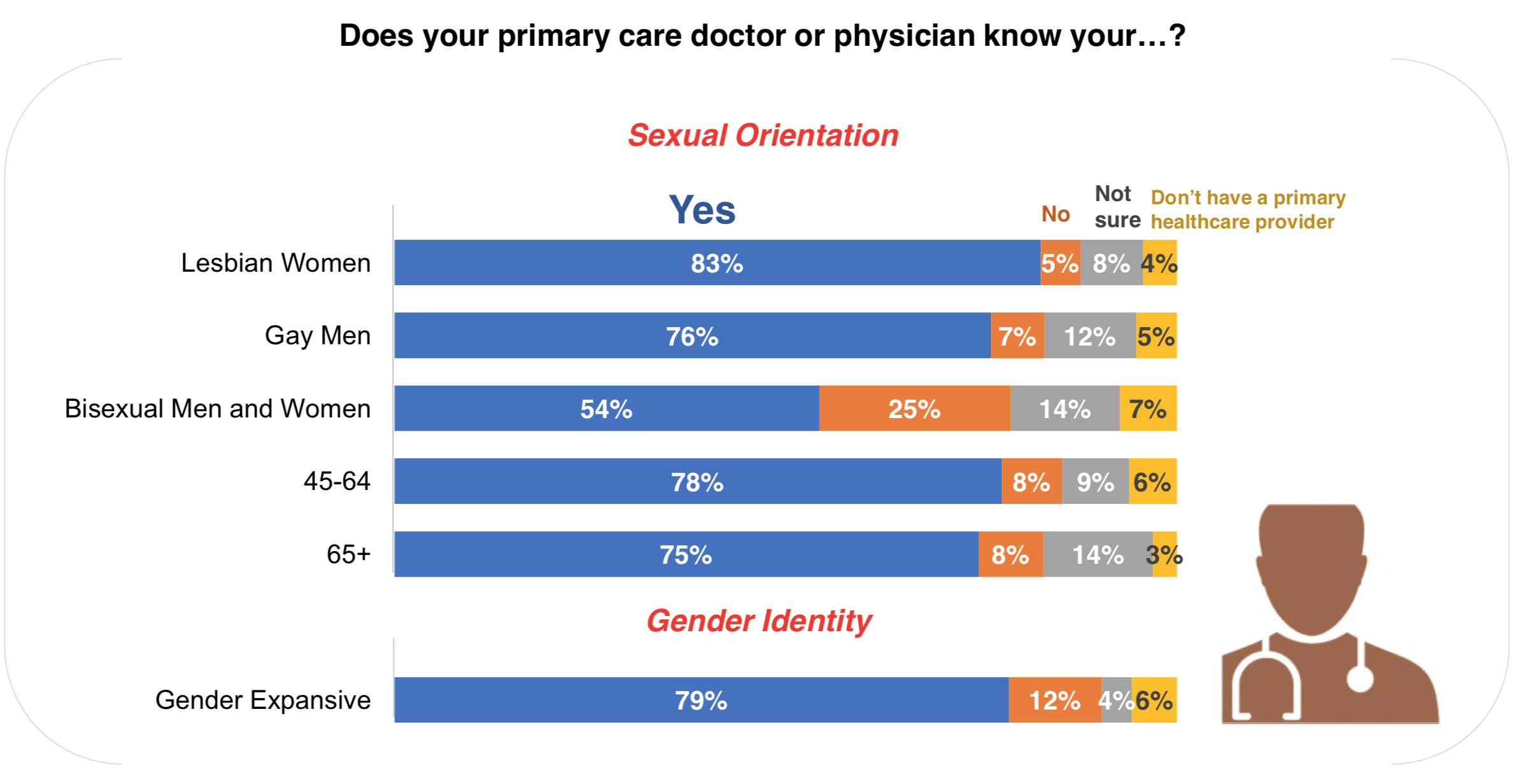 The majority of LGBT respondents in this survey are “out” to their physician, but bisexual men and women are significantly less likely to say their primary care physician knows their sexual orientation.