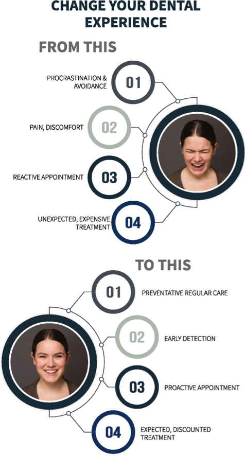 We offer a dental health plan for those patients without insurance.