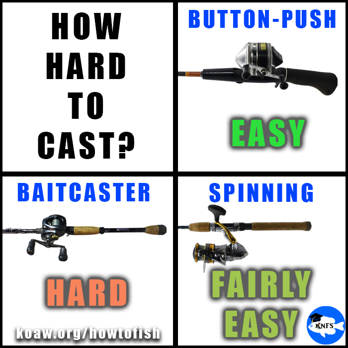 Shows the difficulty comparison between casting a spinning reel, baitcaster reel, and spincast reel.
