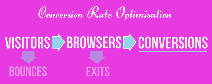 Conversion Rate Optimisation
