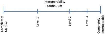 How different levels of automation relate to how interoperable data is