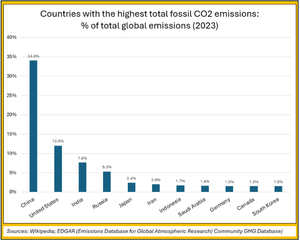 Countries with the Highest CO2 Emissions: Percent of Global Total — HOME