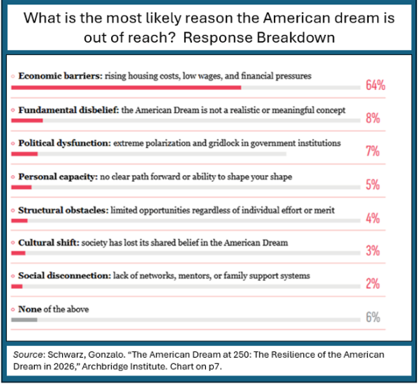 _2026 American Dream Reasons out of reach.png