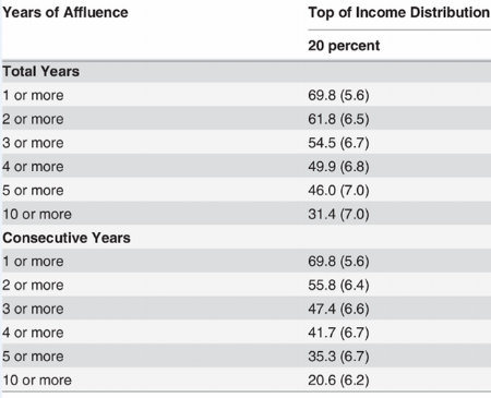 Standard errors in parentheses. Source: Hirschl TA, Rank MR (2015) The Life Course Dynamics of Affluence. PLOS ONE 10(1): e0116370. https://doi.org/10.1371/journal.pone.0116370 https://journals.plos.org/plosone/article?id=10.1371/journal.pone.0116370