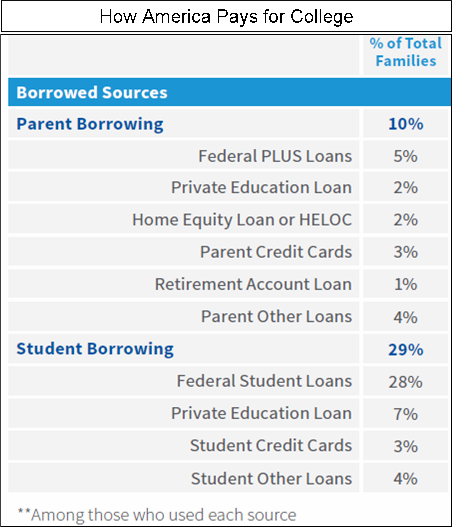 Source: How America Pays for College 2014: Sallie Mae’s National Study of College Students and Parents https://news.salliemae.com/files/doc_library/file/HowAmericaPaysforCollege2014FNL.pdf