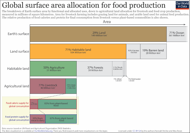 Source: https://ourworldindata.org/yields-and-land-use-in-agriculture Accessed on 5/18/2019