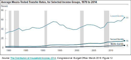 _2019 Trends 1979-2014 Household Transfer Rates.png
