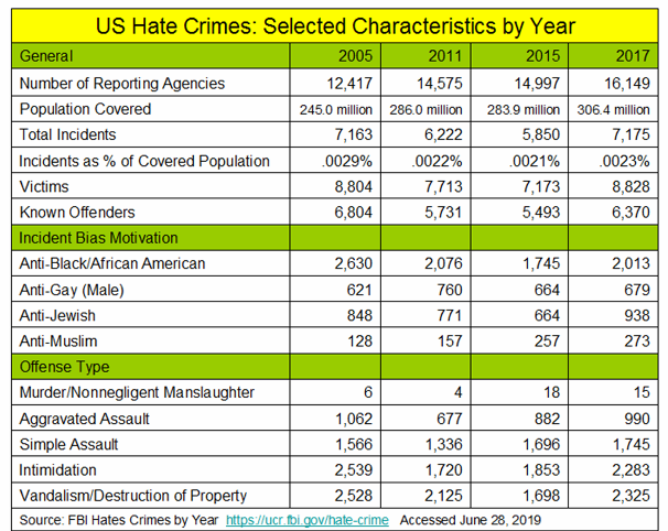 _2019 Hate Crime Stats 2005-2017.png