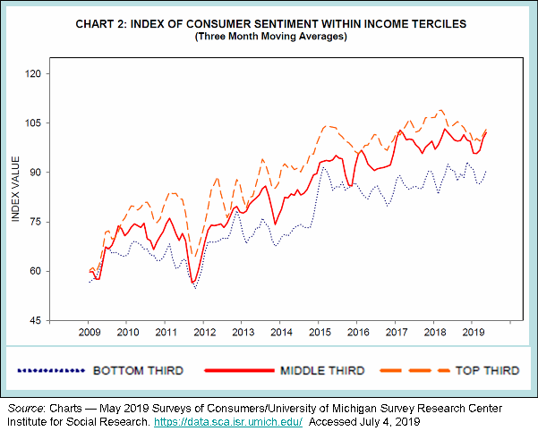 _2019 Consumer Sentiment by Income 2009-2019.png