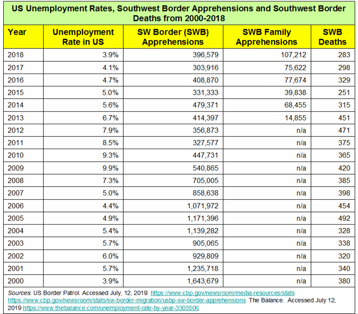 _2019 SW Border Apprehensions+Deaths+US UE rate.png