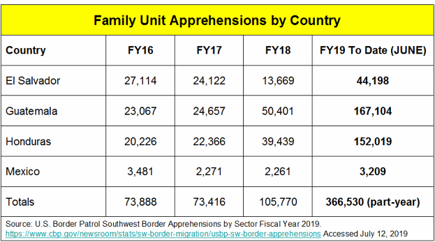 _2019 SW Border Family Unit Apprehensions 2016-2019.png