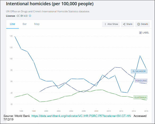 _2019 SW Border Homicides Trends in Home Country.png