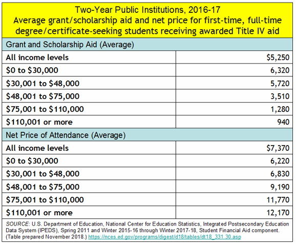 _2019 Net Price of 2-year college.png