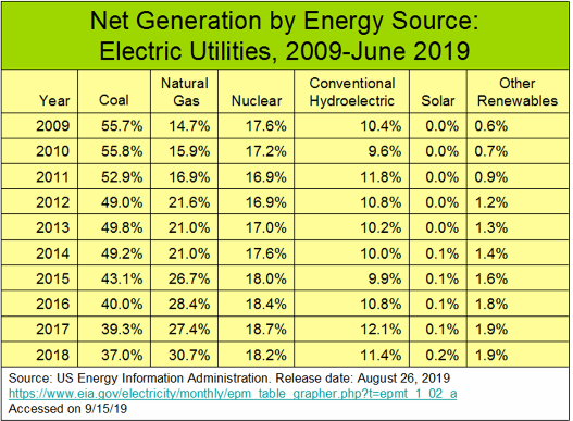 _2019 US Energy Sources for Electricity 2009-2019.png