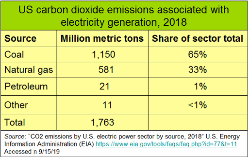 _2019 US CO2 Emission by EnergySource for Electricity.png