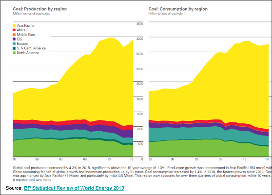 _2019 Coal -Global Production and Consumption.png