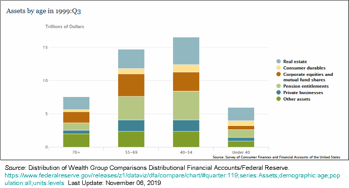 __2020 US Assets by Age -1999 - 2.png
