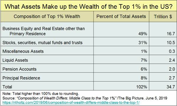 privatliv bekæmpe foretrækkes US Billionaires and the Top 1%: What is Their Total Net Worth and What Do  They Own? — HOME