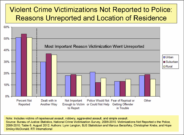 The Crime Series Part II How Much Violent Crime Goes Unreported And honor-killings