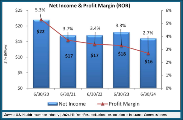 One Chart and a Few Comments: How Profitable are Healthcare Insurance ...