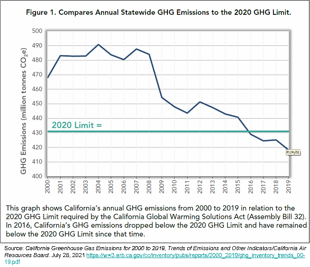 Greenhouse Gas Inventory  California Air Resources Board
