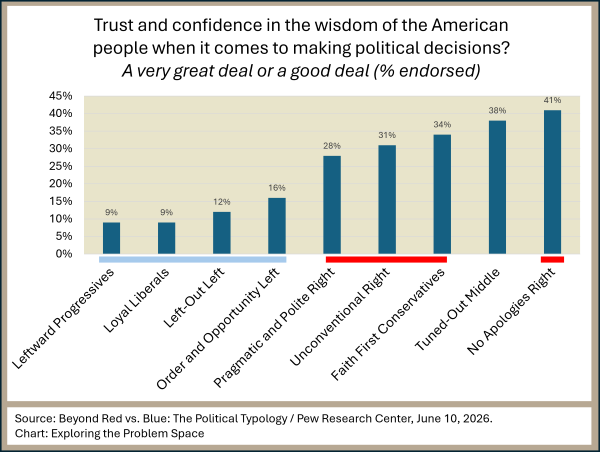 _2026 Pew Typology_Trust in American Wisdom.png