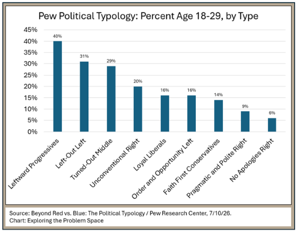 _2026 Pew Typology_Age Range 2.png