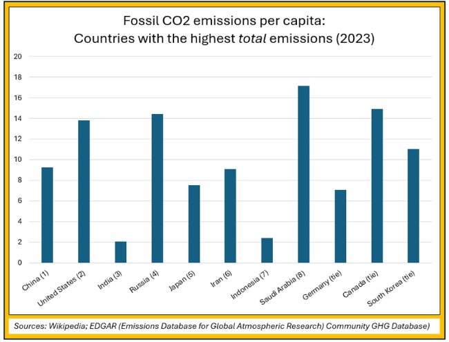 Per capita CO2 emissions of countries with the highest emissions in the ...