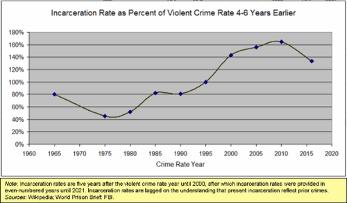 U.S. Incarceration and Violent Crime Rates since 1965 (update) — HOME