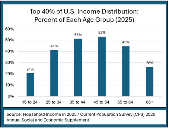 _2026 Income Top 40 by Age.png