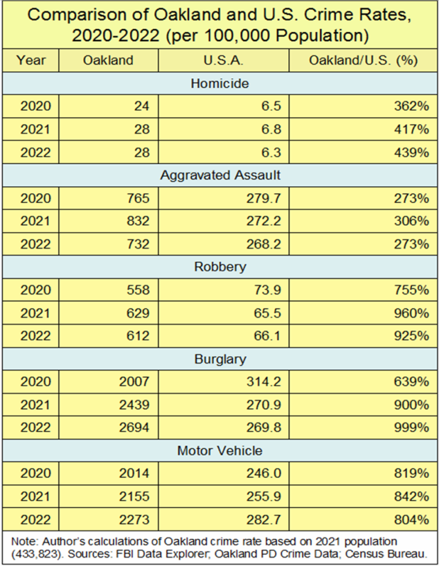 How Bad Is Crime in Oakland, California? Nothing But the Facts (in Two ...