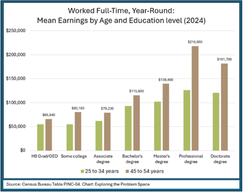 _2026 Earnings by Education + Age.png