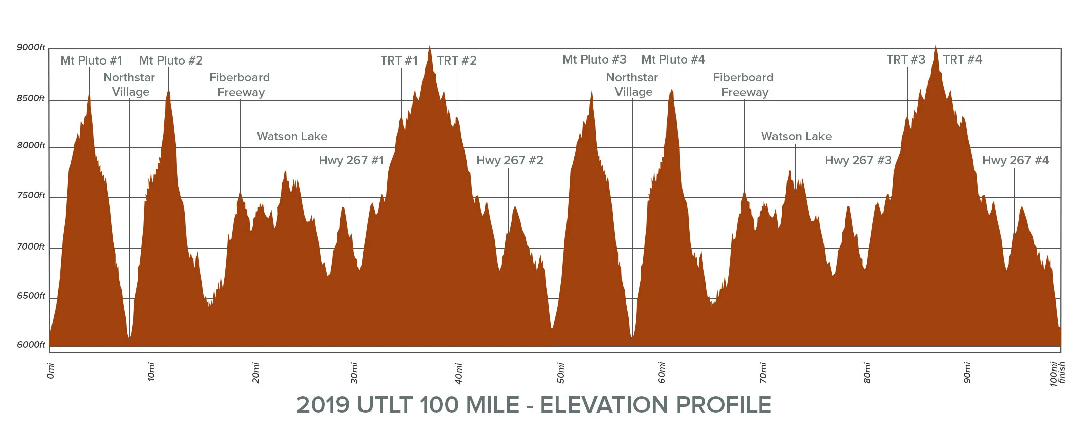 UTLT100 Mile Elevation Chart 2019.jpg