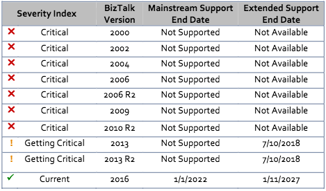 *BizTalk Version includes all editions viz. Developer, Standard, Enterprise, Branch, Partner, DataCenter. 