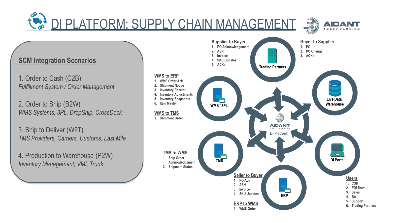 Supply Chain Management: Overview