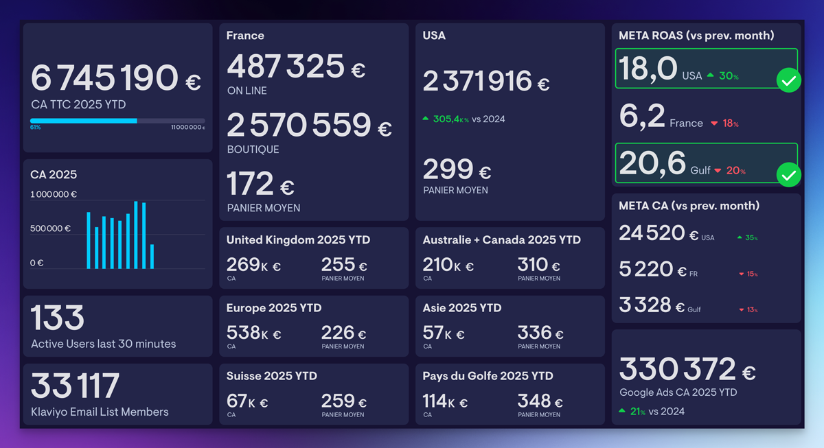 Mesurer et Analyser le marketing digital
