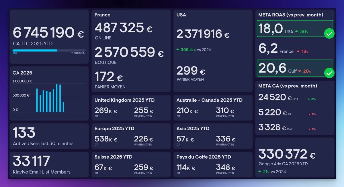 Tableau de bord Marketing Digital (copie)