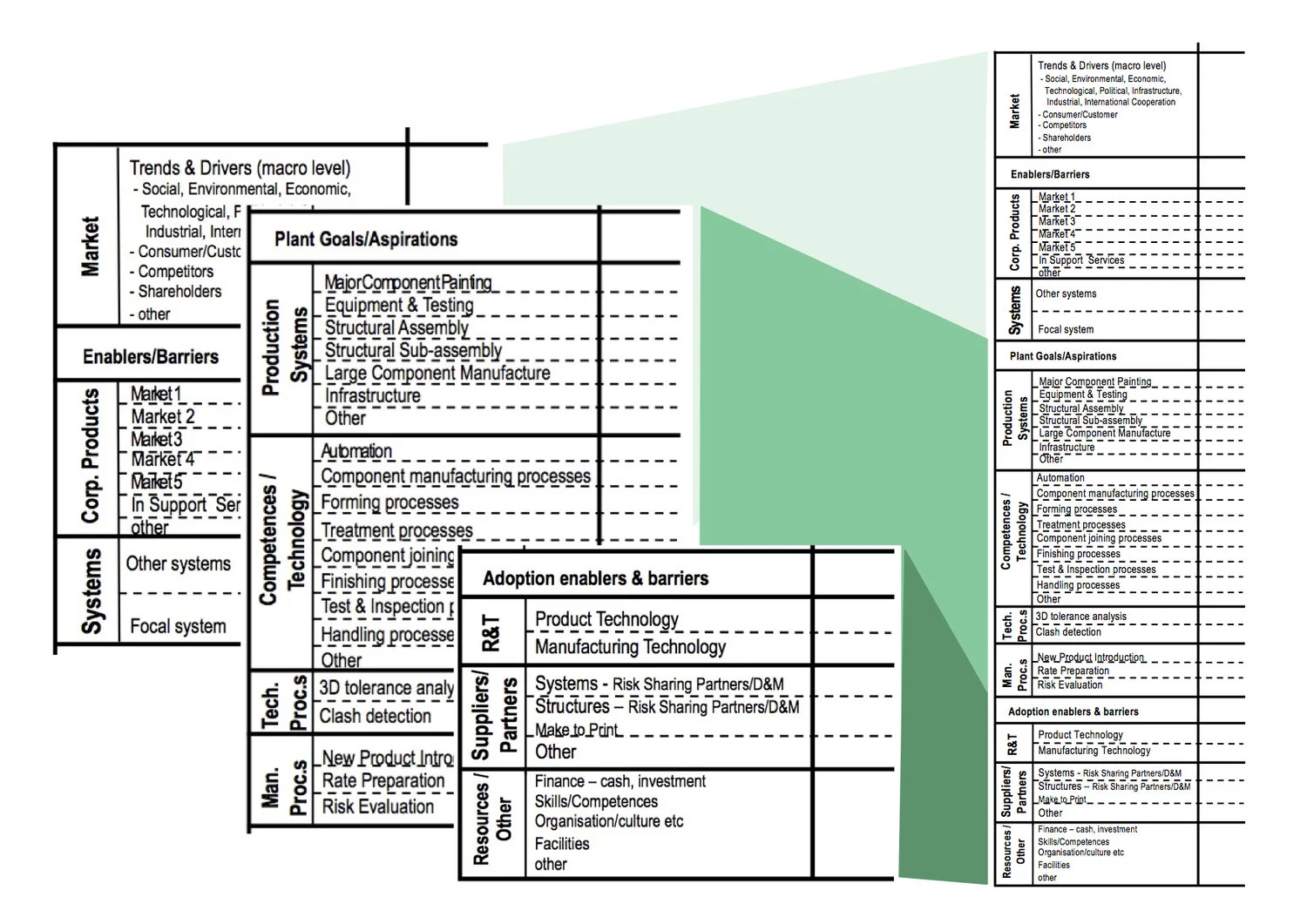 Roadmap architecture used for aerospace company, focusing on manufacturing of one key vehicle system (Phaal et al., 2010)