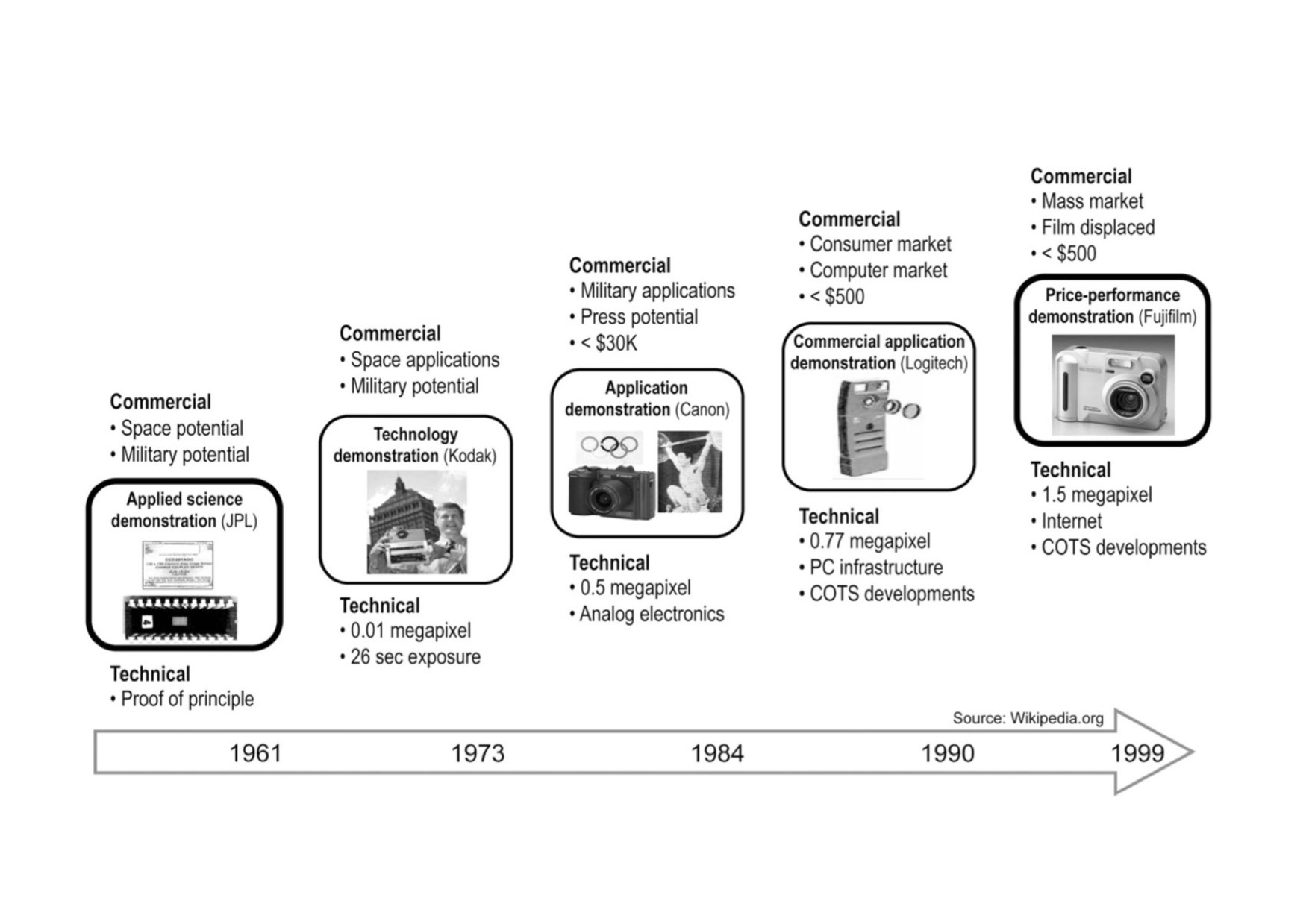  Simplified communication roadmap format (retrospective roadmap for digital camera, Phaal et al., 2012) 