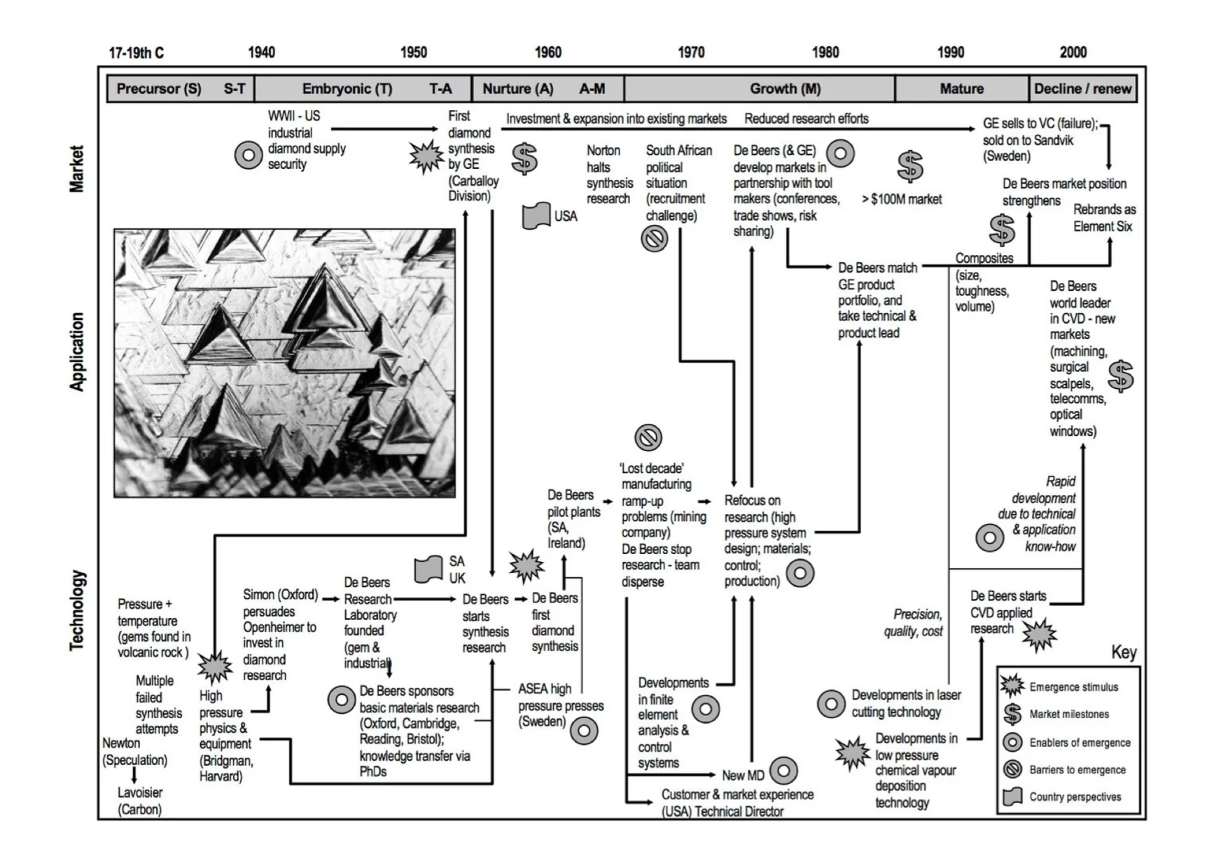  Mapping industrial emergence (retrospective map for synthetic diamond, Phaal et al., 2011) 