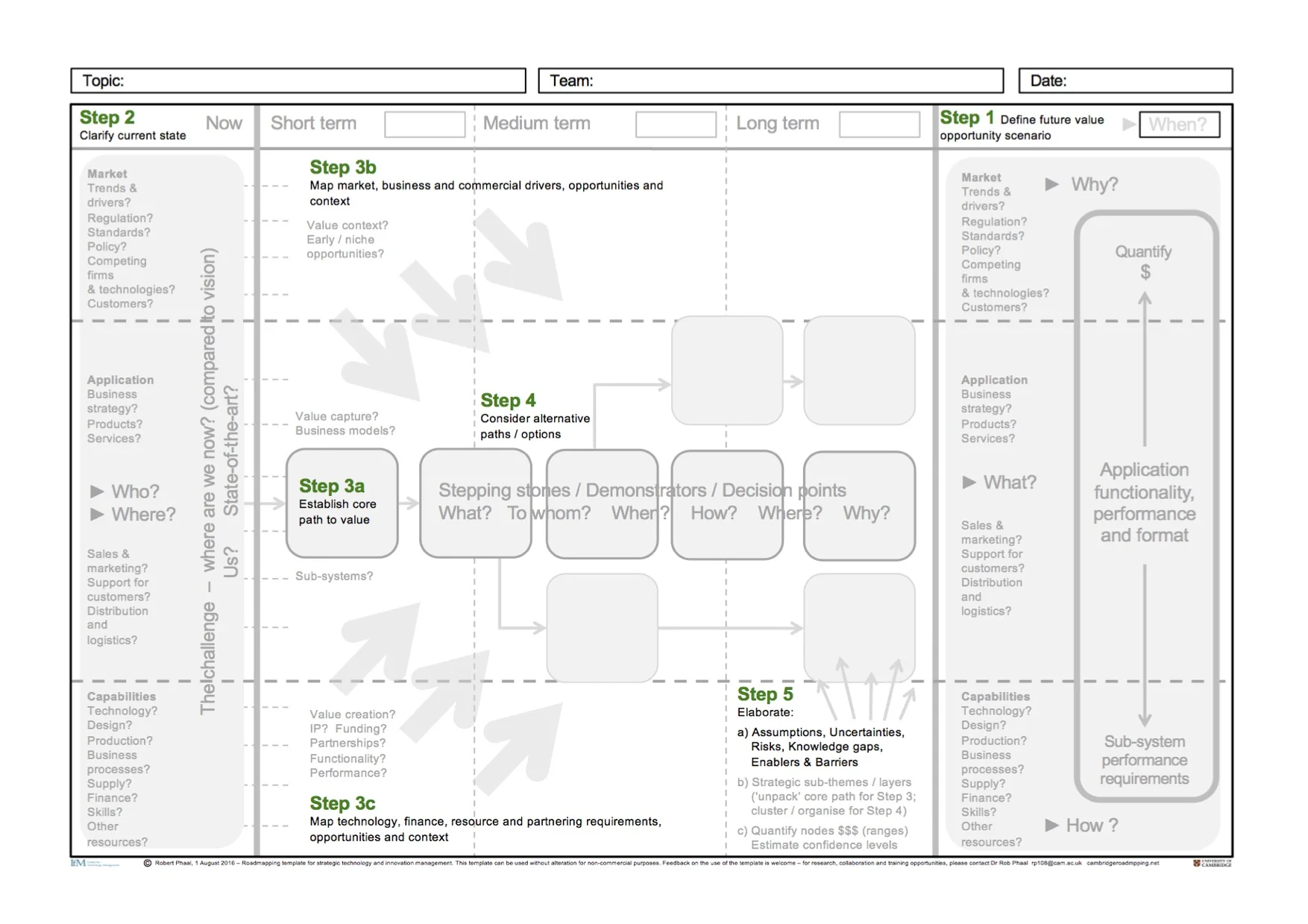  'Self-facilitating' roadmapping workshop template (Phaal et al., 2016) 