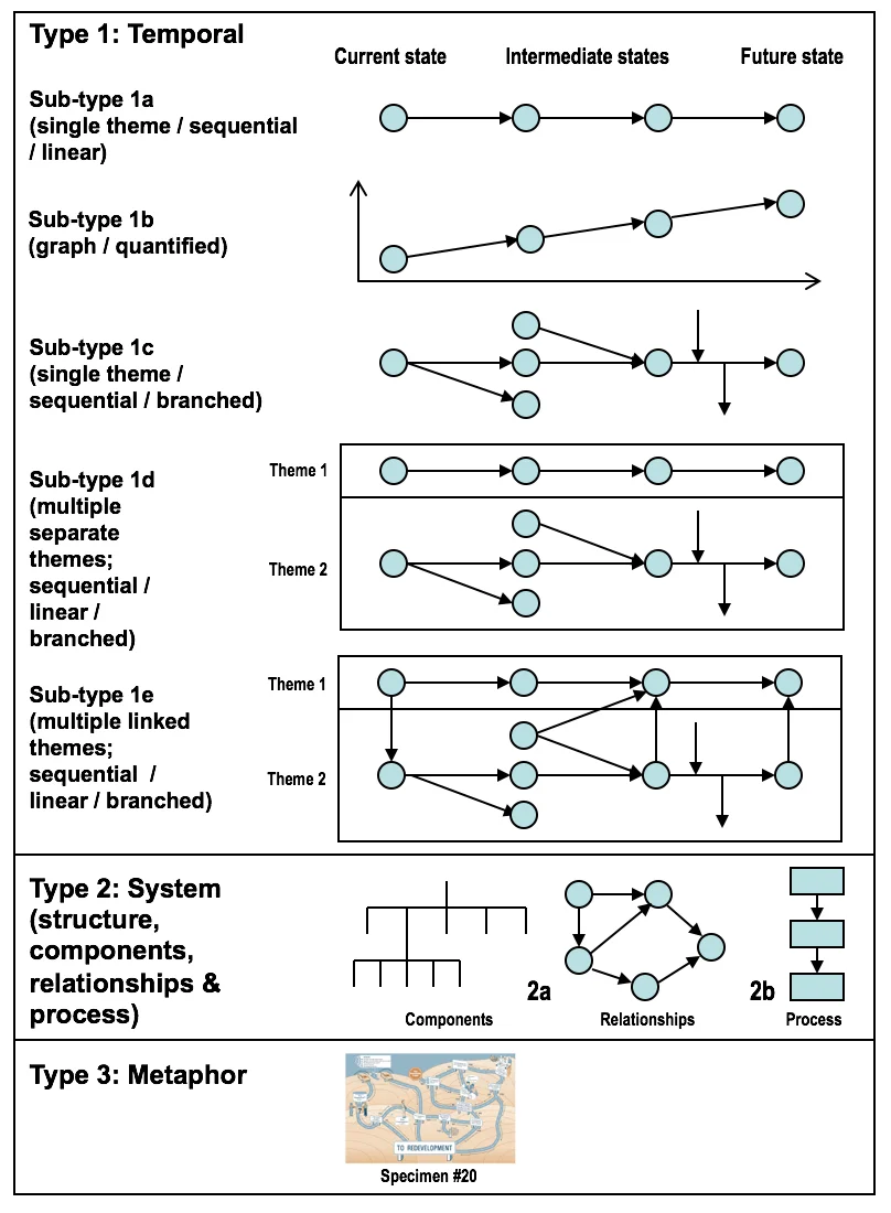 Roadmaps can be divided into three types, with the most common (Type 1) comprising one or more time-based layers (Phaal et al., 2009)