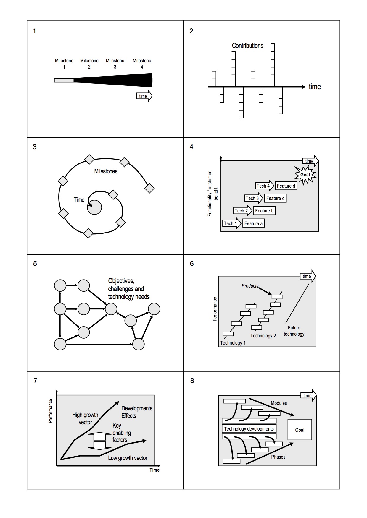  Example roadmap formats (Phaal et al., 2010) 