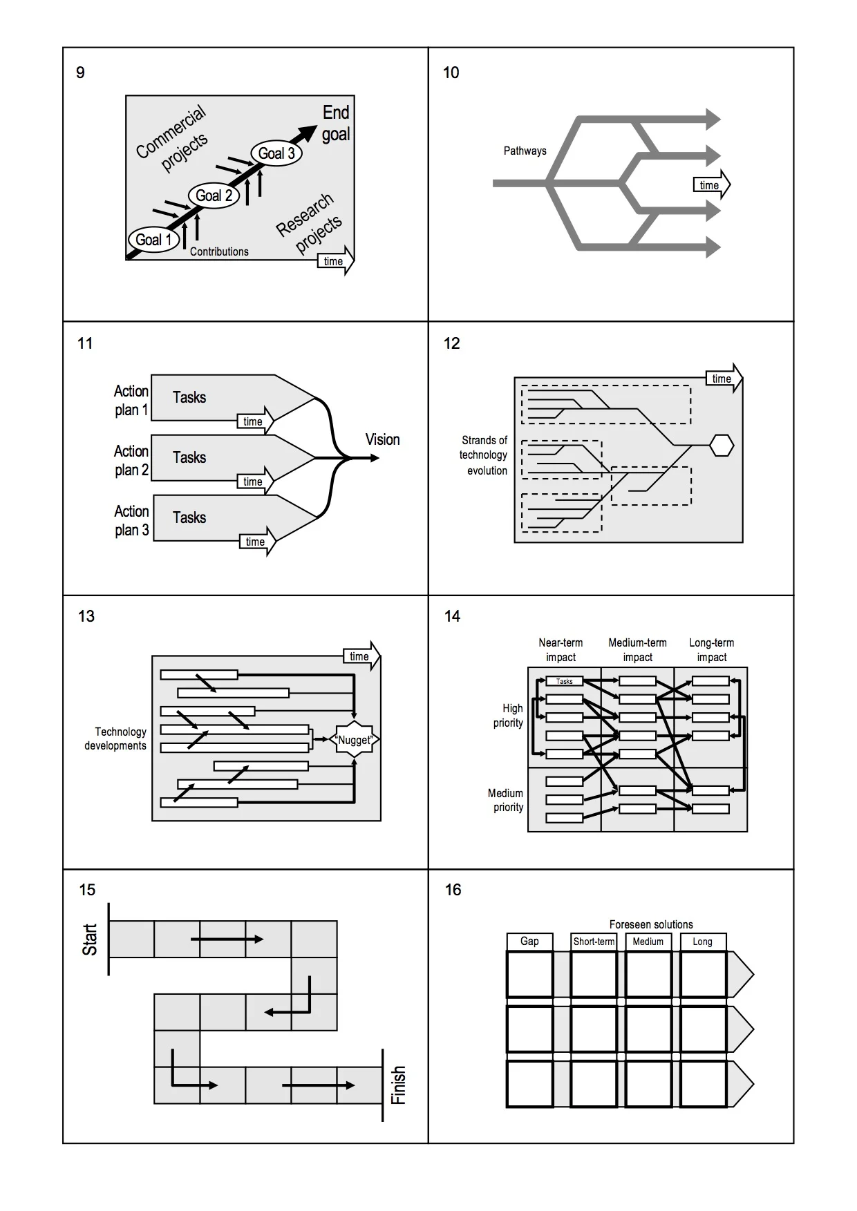  Example roadmap formats (Phaal et al., 2010) 